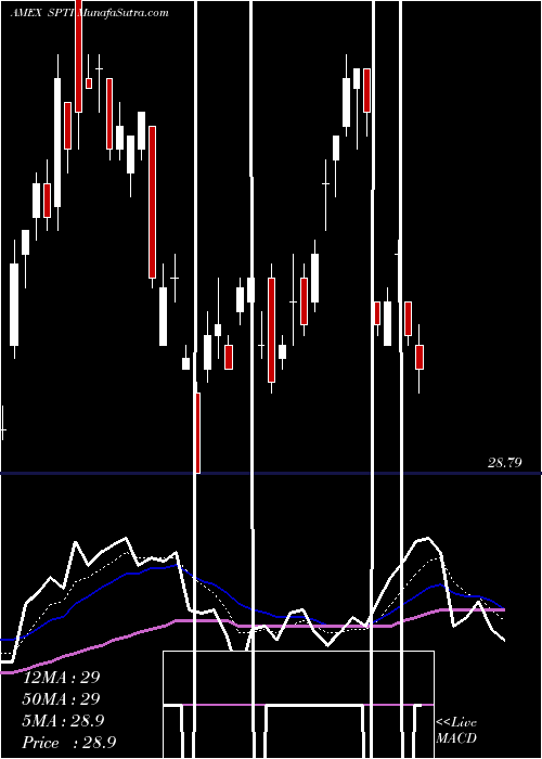  Daily chart Interm-Term Treasury ETF SPDR