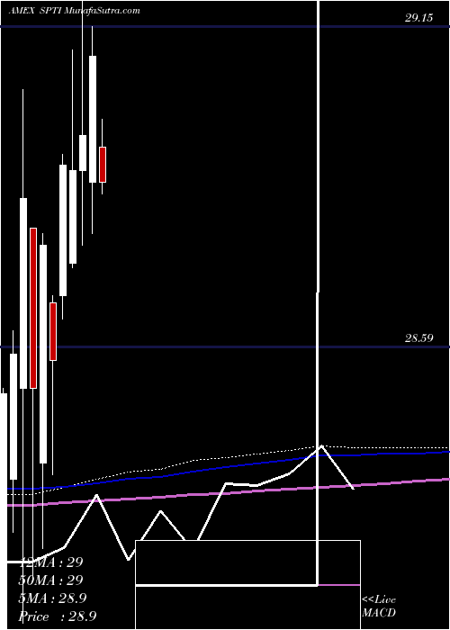  monthly chart IntermTerm