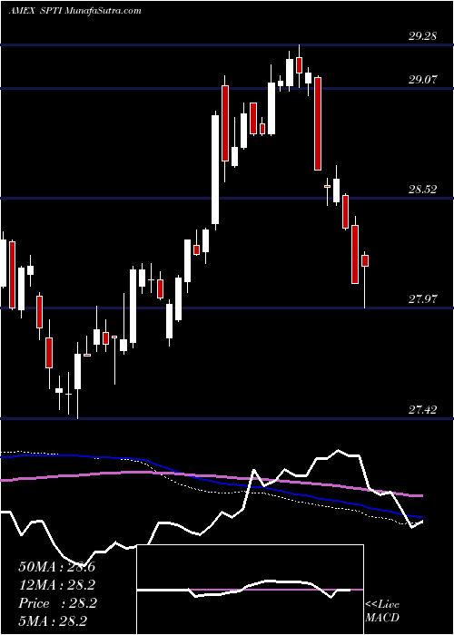  weekly chart IntermTerm