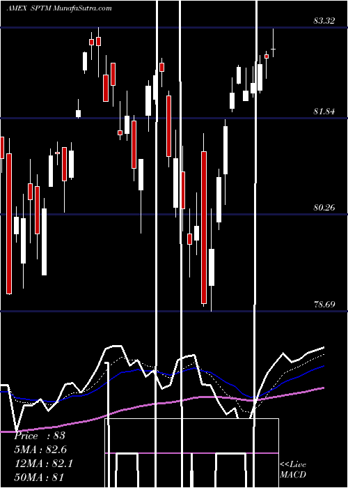  Daily chart SPDR Total Stock Market Portfolio ETF
