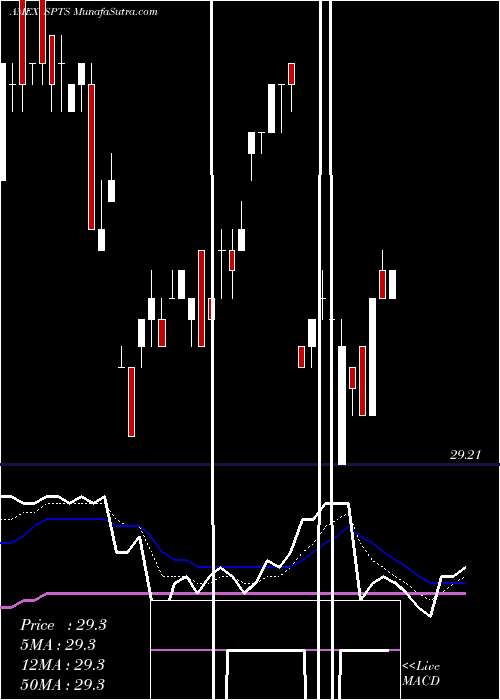  Daily chart SpdrShort