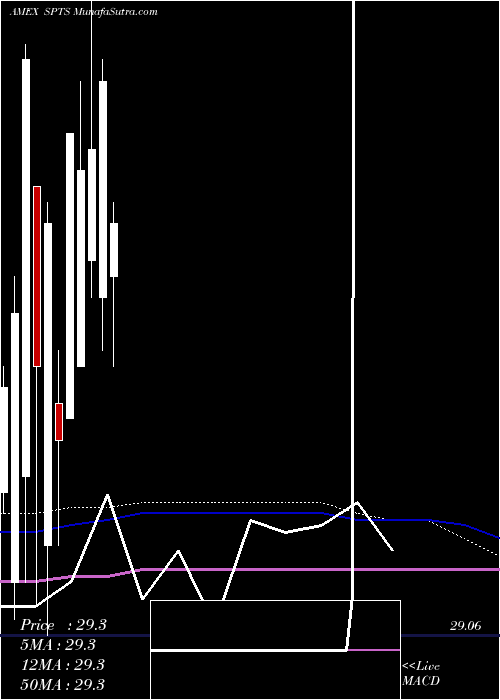  monthly chart SpdrShort