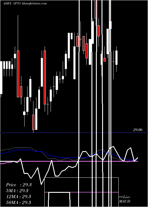  weekly chart SpdrShort