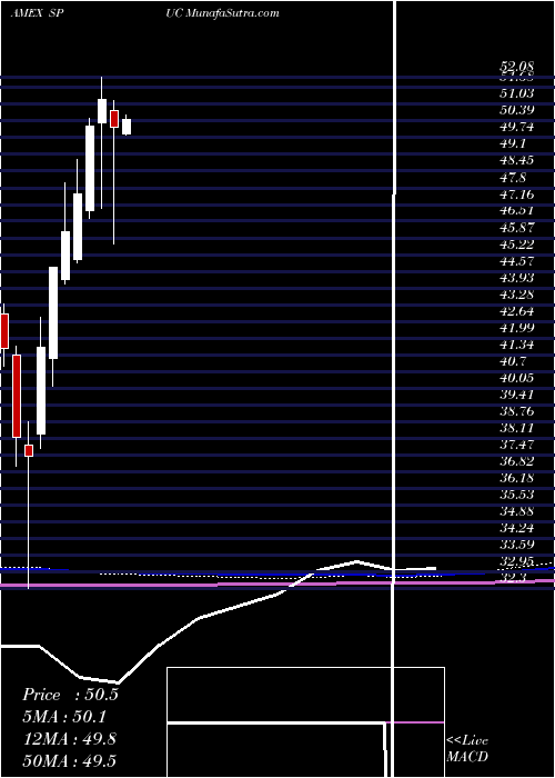  monthly chart SimplifyUs