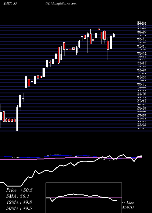  weekly chart SimplifyUs