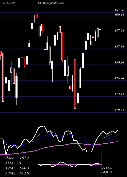  Daily chart Direxion Daily S&P 500 Bull 2X