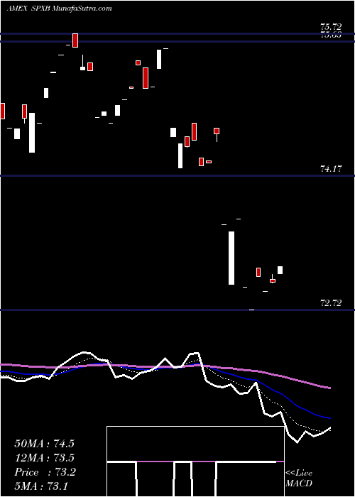  Daily chart ProsharesS
