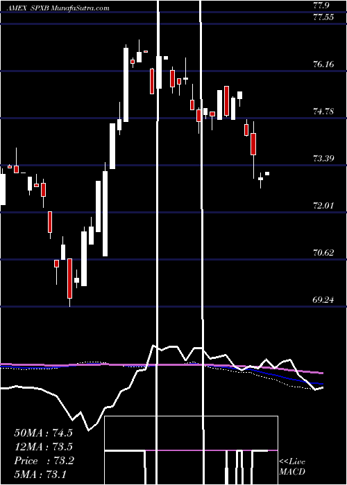  weekly chart ProsharesS