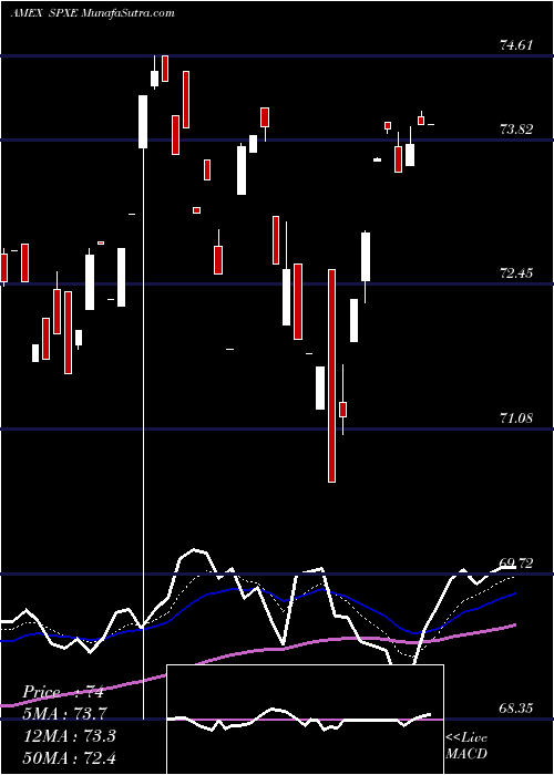  Daily chart Proshares S&P 500 Ex-Energy ETF