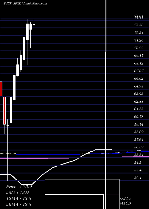  monthly chart ProsharesS