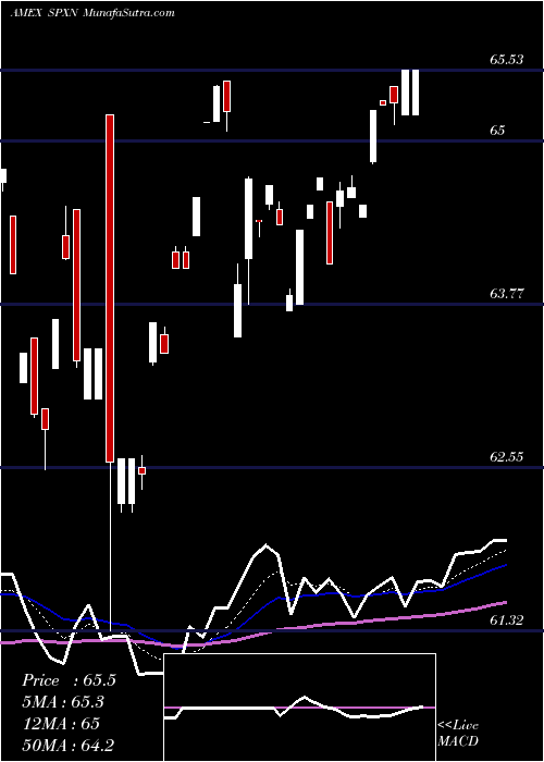  Daily chart ProsharesS