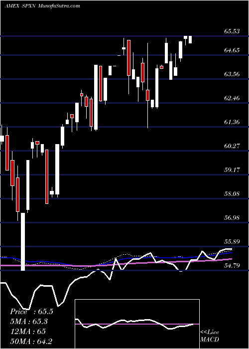  weekly chart ProsharesS