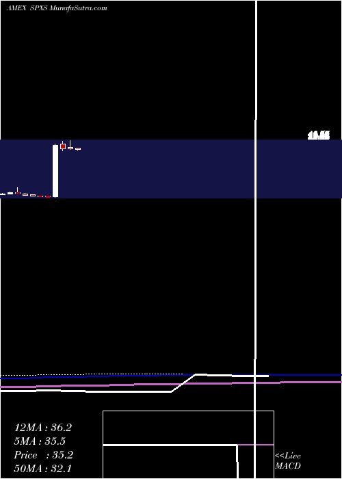  monthly chart DirexionDaily