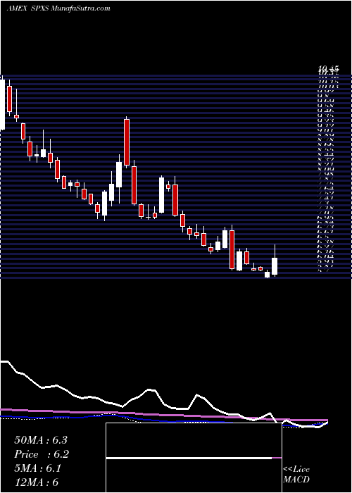  weekly chart DirexionDaily