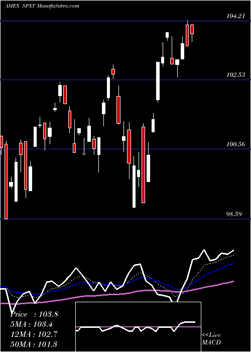  Daily chart Proshares S&P 500 Ex-Technology