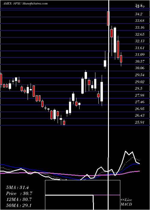  Daily chart UltraproShort