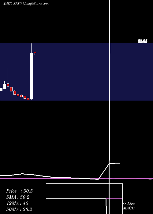  monthly chart UltraproShort