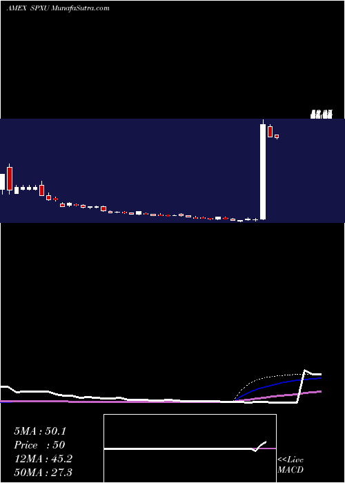  weekly chart UltraproShort