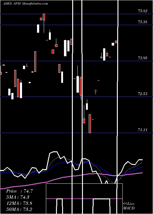  Daily chart S&P 500 Ex-Health Care Proshares