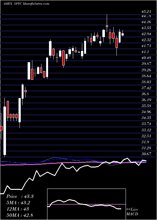  weekly chart SimplifyUs