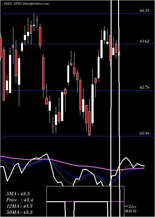  Daily chart SPDR S&P 500 High Dividend ETF