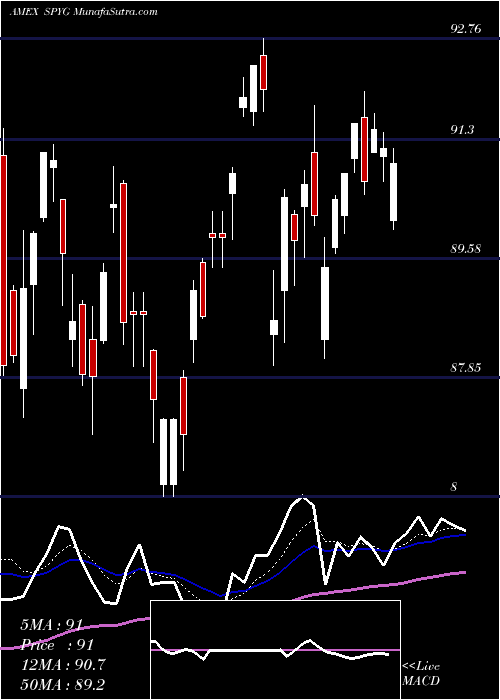  Daily chart SpdrDj