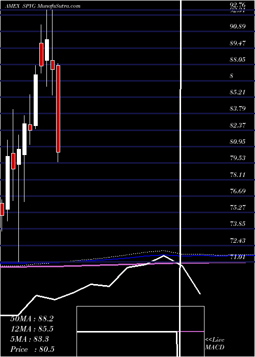  monthly chart SpdrDj