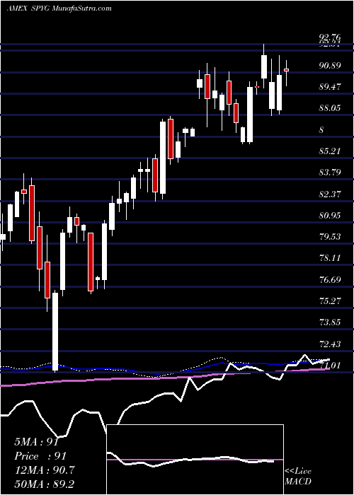  weekly chart SpdrDj