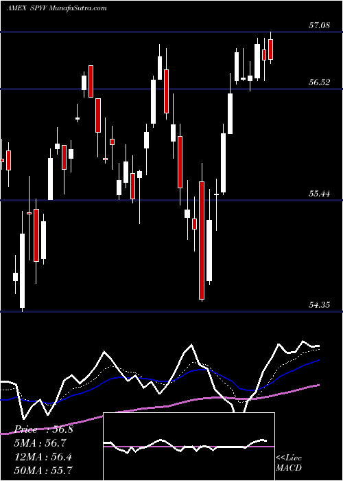  Daily chart SPDR DJ Largecap Value ETF