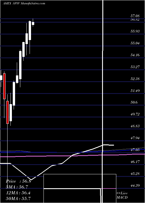  monthly chart SpdrDj