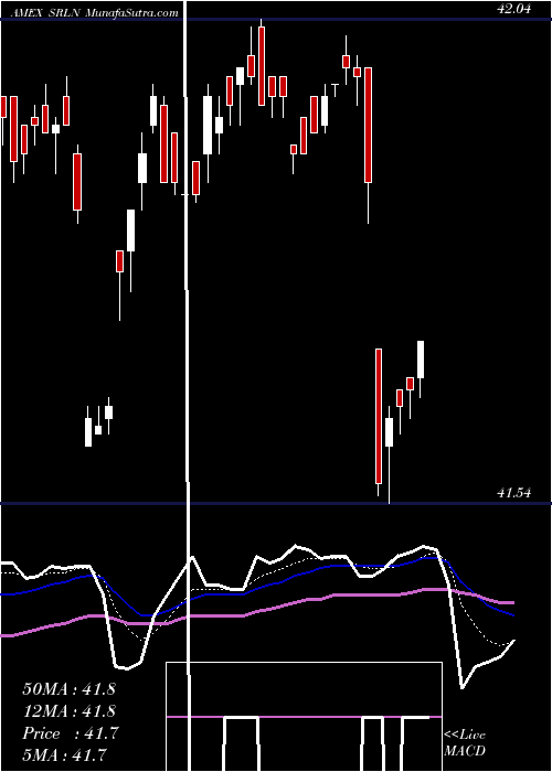  Daily chart SpdrBlackstone