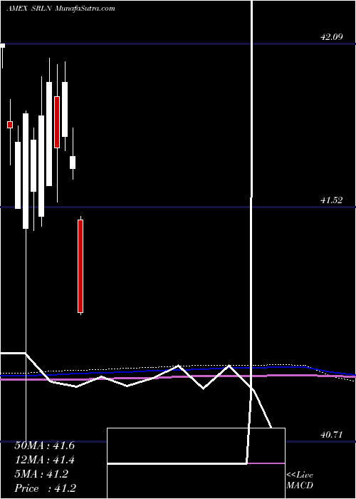  monthly chart SpdrBlackstone