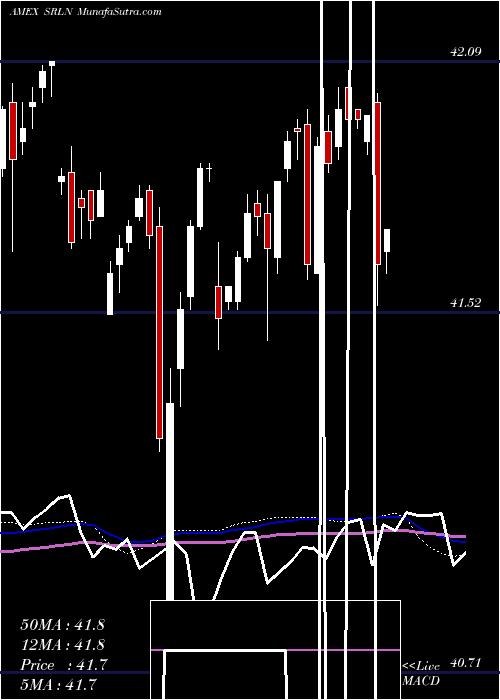  weekly chart SpdrBlackstone