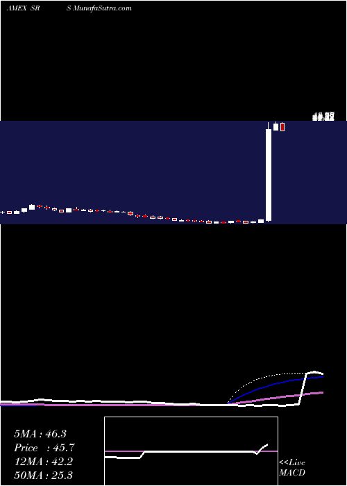  weekly chart UltrashortReal