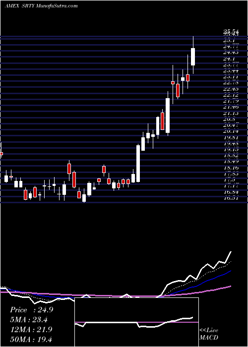  Daily chart UltraproShort