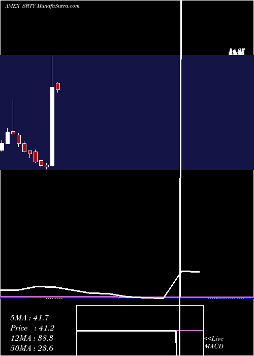  monthly chart UltraproShort