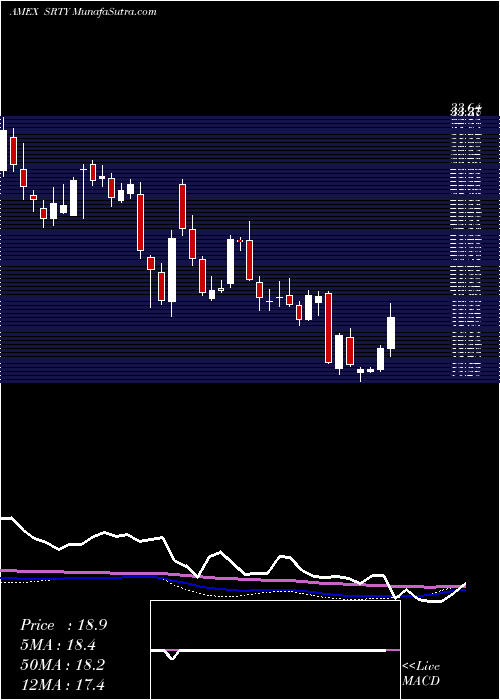  weekly chart UltraproShort