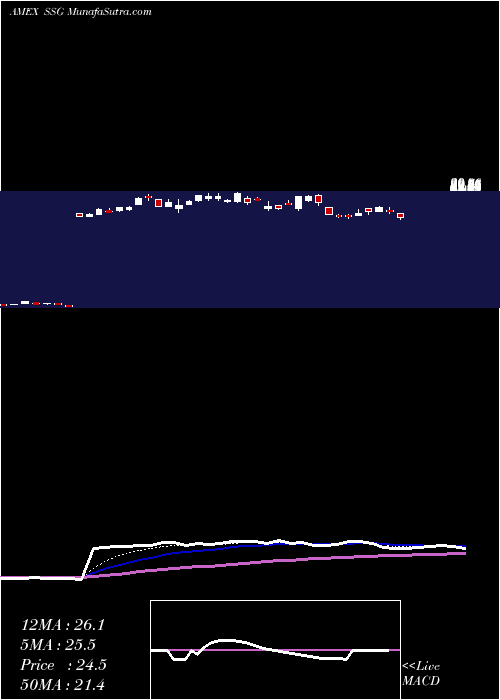  Daily chart Ultrashort Semiconductors Proshares