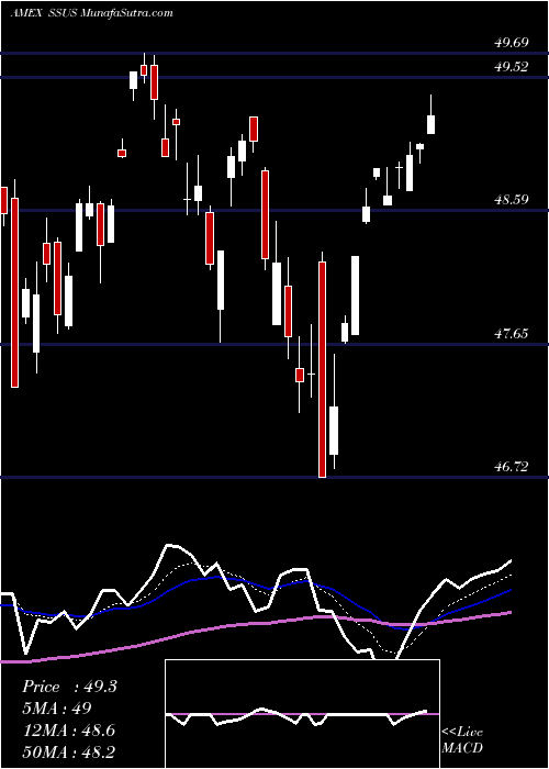  Daily chart Day Hagan/Ned Davis Research Smart Sector ETF