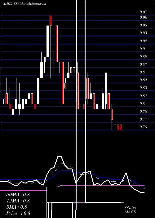  Daily chart SunlinkHealth