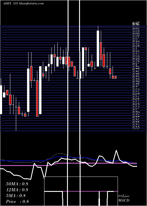  weekly chart SunlinkHealth