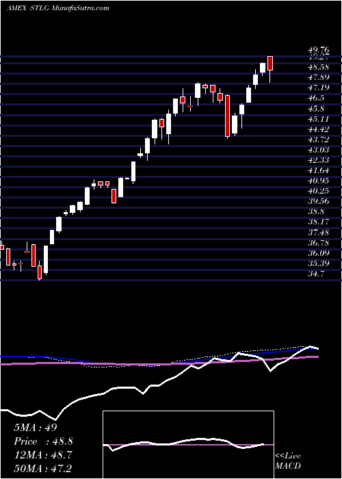  weekly chart IsharesFactors