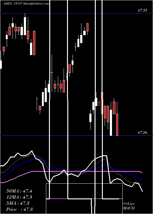  Daily chart SpdrDoubleline
