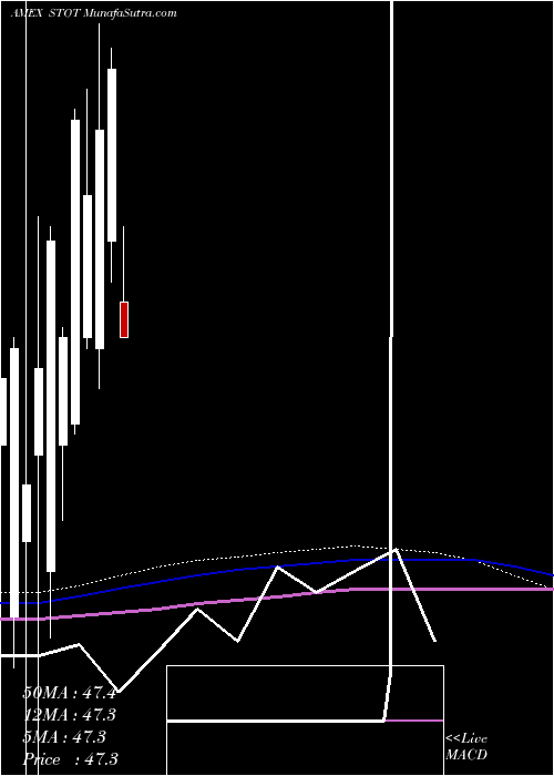  monthly chart SpdrDoubleline