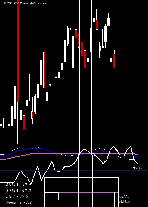  weekly chart SpdrDoubleline