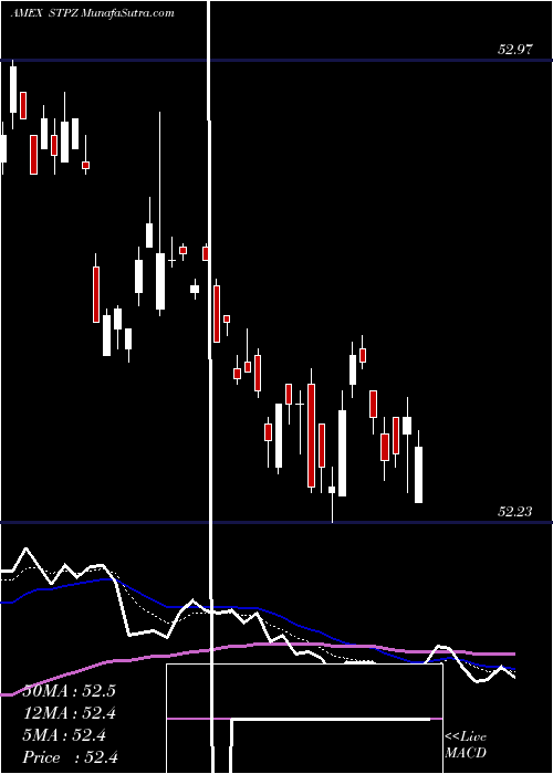  Daily chart 1-5 Year US Tips Index ETF Pimco