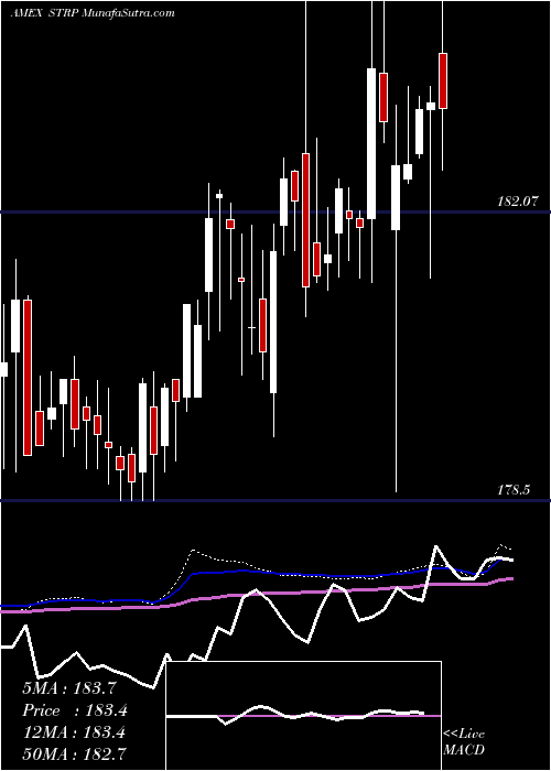  weekly chart StraightPath