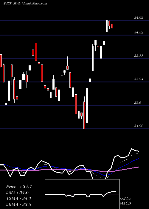  Daily chart Ishares US Small Cap Value Factor ETF