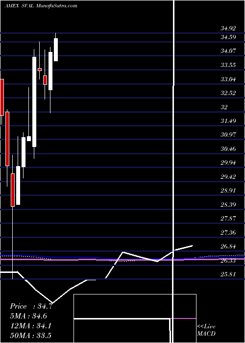  monthly chart IsharesUs