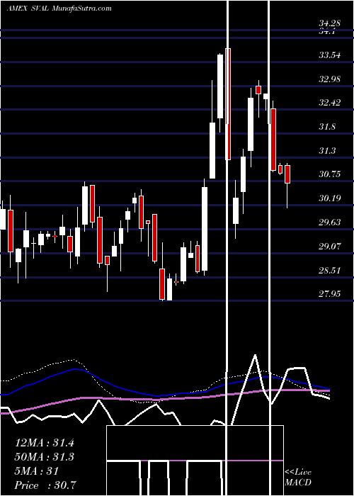  weekly chart IsharesUs